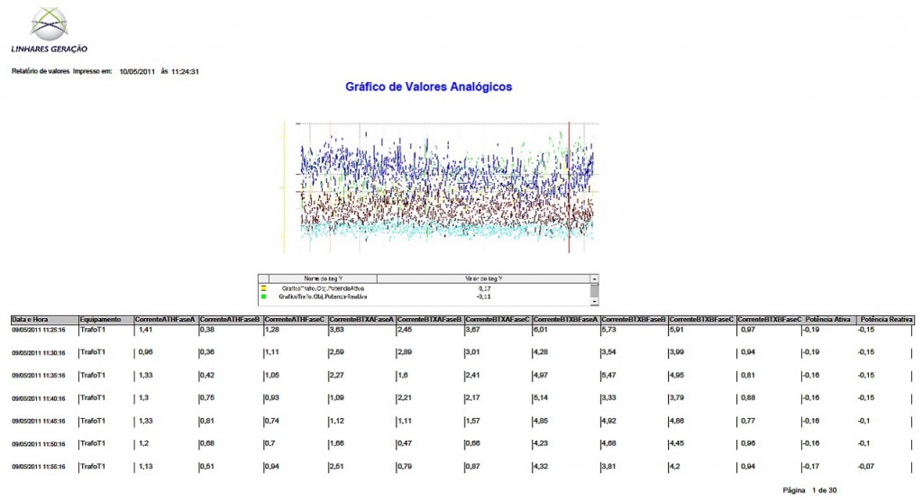 Figure 9. Report showing the chart's information regarding historical measurements indicated on TrafoT1 transformer