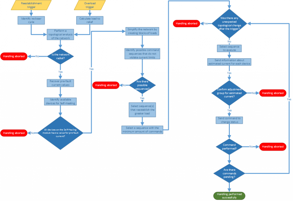 Self-healing’s simplified flowchart