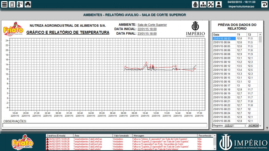 Report showing temperature variation in the cutting room