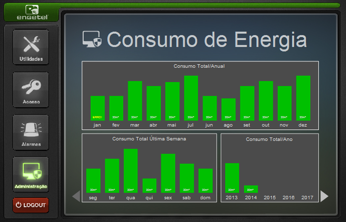 Controle do consumo de energia