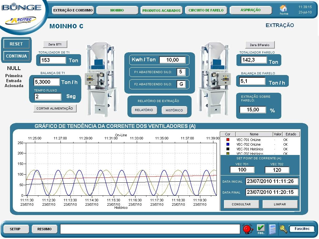 Figura 6. Gráfico de tendência da corrente dos ventiladores