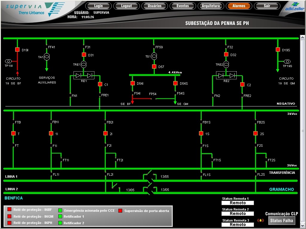 Figure 4. E3 screen displaying circuit breakers status at Penha substation, in Rio de Janeiro. Green, open. Red, closed