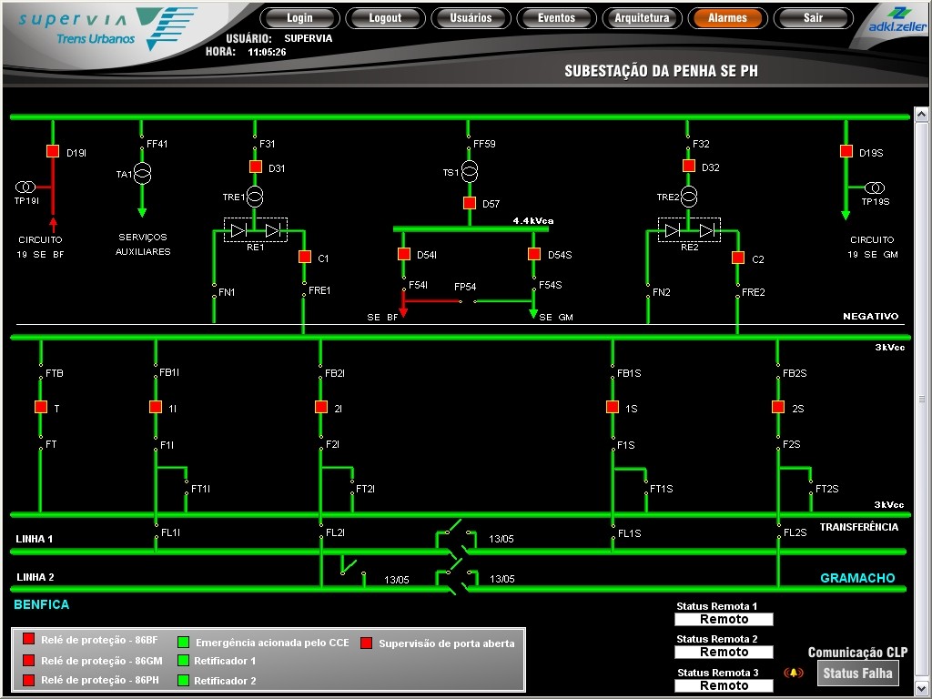 Tela do E3 exibe o estado dos disjuntores que integram a subestação do bairro da Penha, no Rio de Janeiro. Verde, aberto. Vermelho, fechado