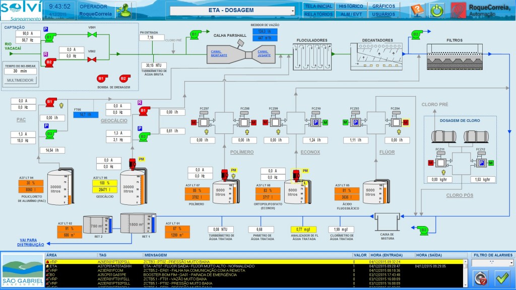 Controle das dosagens dos produtos químicos e equipamentos usados no tratamento da água