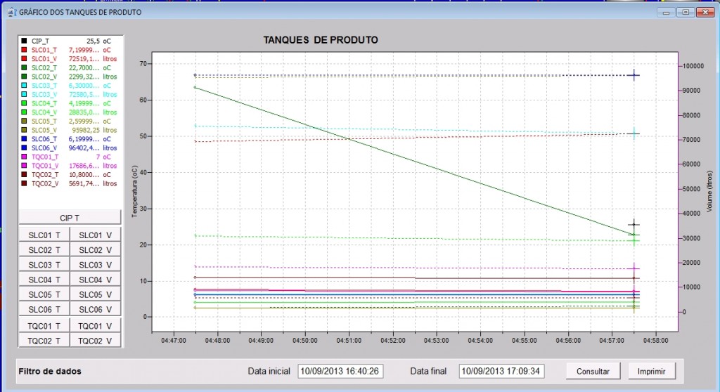 Gráfico dos tanques de produto