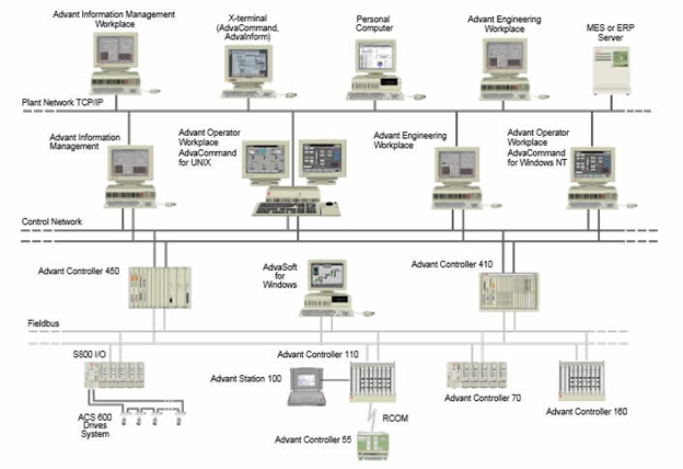 Example of architecture – ABB Advant