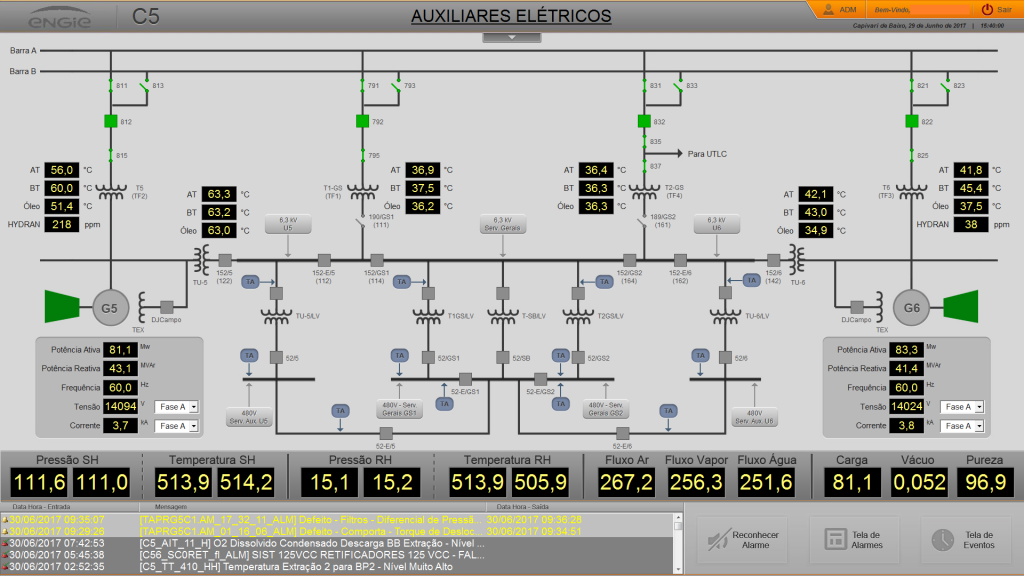 Figura 6. Controle das grandezas elétricas