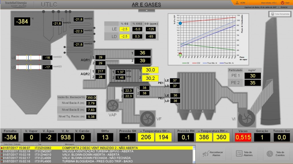 Figura 4. Mais à direita na tela, gráfico com as quantidades de O2 e CO2 que estão sendo emitidos à atmosfera