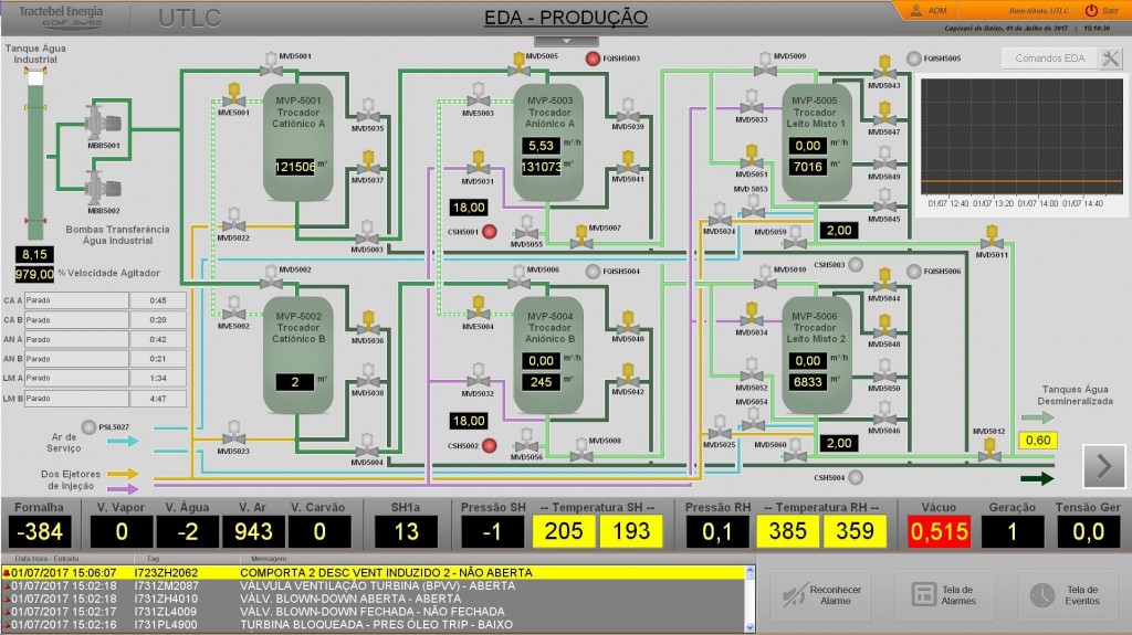 Figura 9. Controle da desmineralização da água