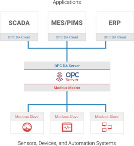 Elipse Modbus OPC Server - SAFEnergy - Đại diện Moxa tại Việt Nam