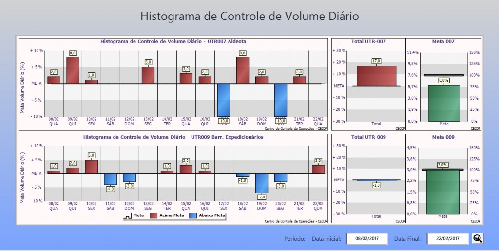 Figure 4. Histogram illustrates a near perfect result for water usage at UTR009 from February 8 to 22 