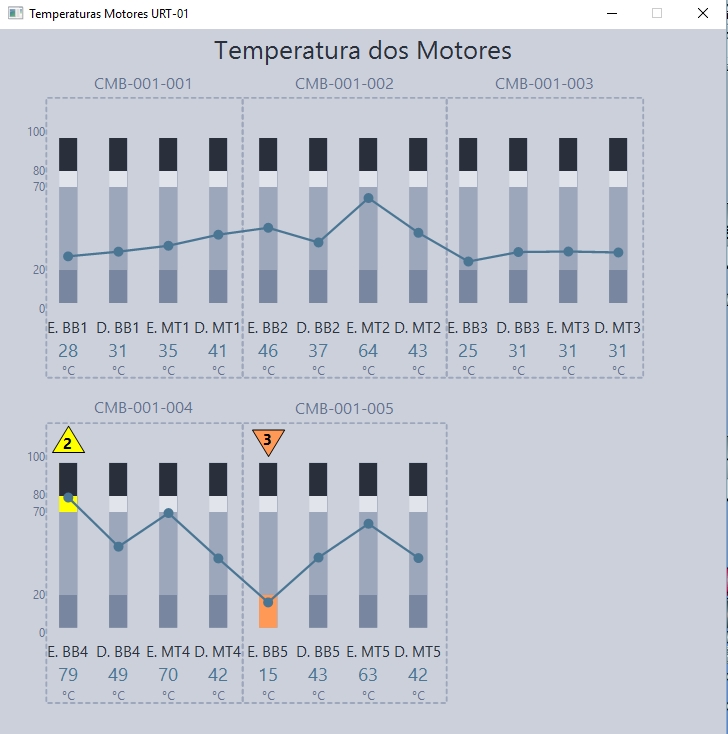 Figura 5. Controle das temperaturas dos motores das bombas