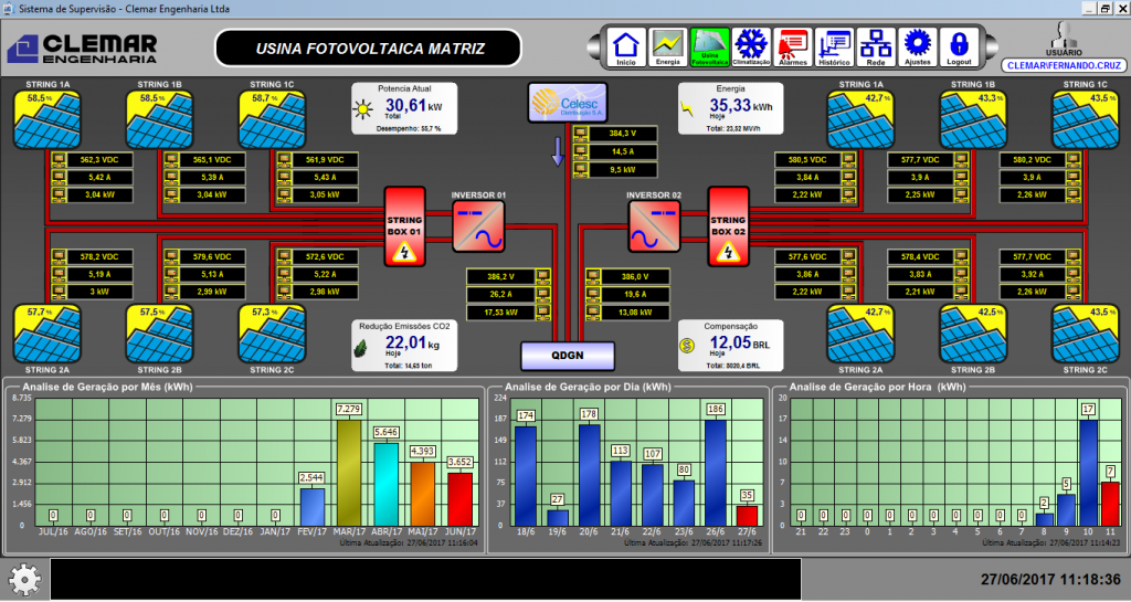 Figura 2. Controle da energia gerada pela usina solar de Florianópolis