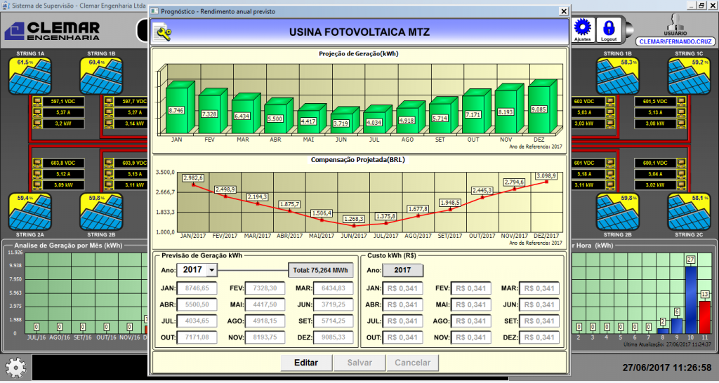 Figura 4. Previsão mensal da geração em kW/h para a usina de Florianópolis