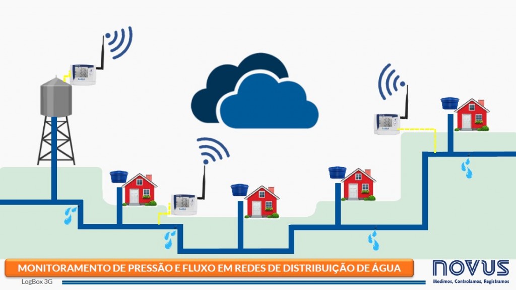 Imagem ilustrando o uso do LogBox 3G para monitorar a pressão e fluxo de água em redes de distribuição