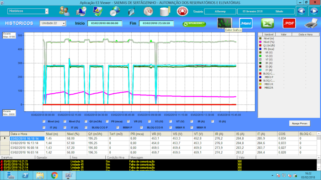 Figure 6. Chart displaying the electric variables analysis in a water pump