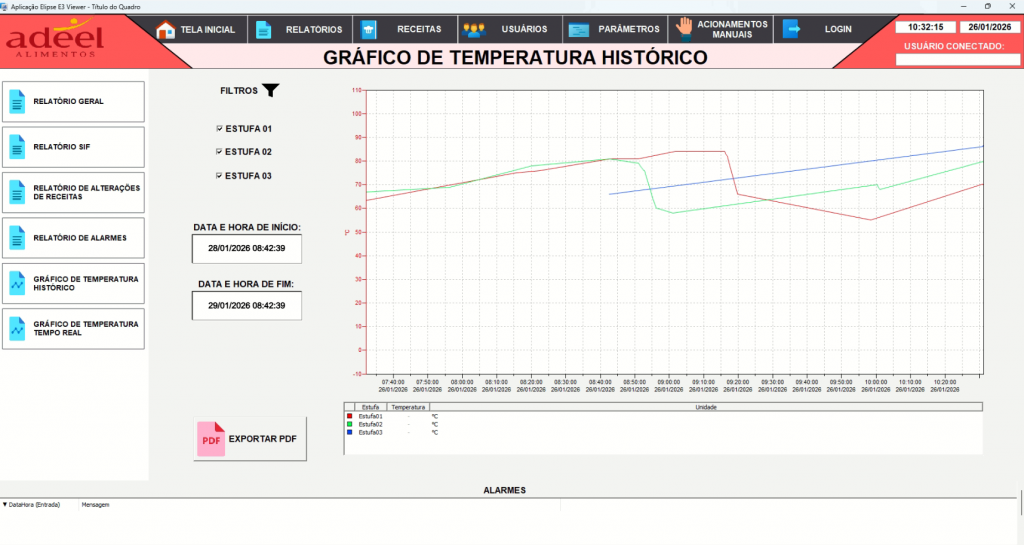 Histórico de Temperaturas