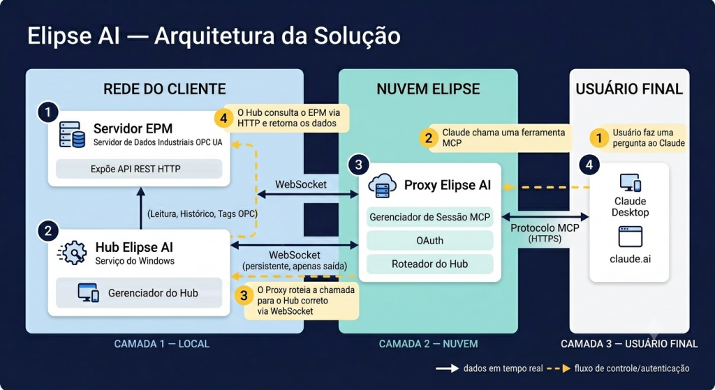 arquitetura-mcp-connector