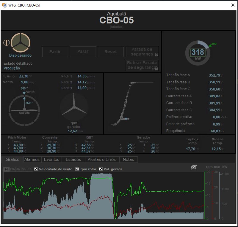 Controle de um aerogerador, com comandos de partida e parada, medidas analógicas e digitais, curva de potência e os gráficos das suas últimas 24 horas de funcionamento